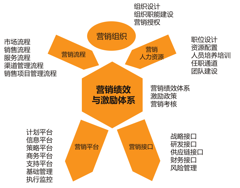 产销分离营销系统 现代企业提升竞争力的战略选择与管理咨询实践